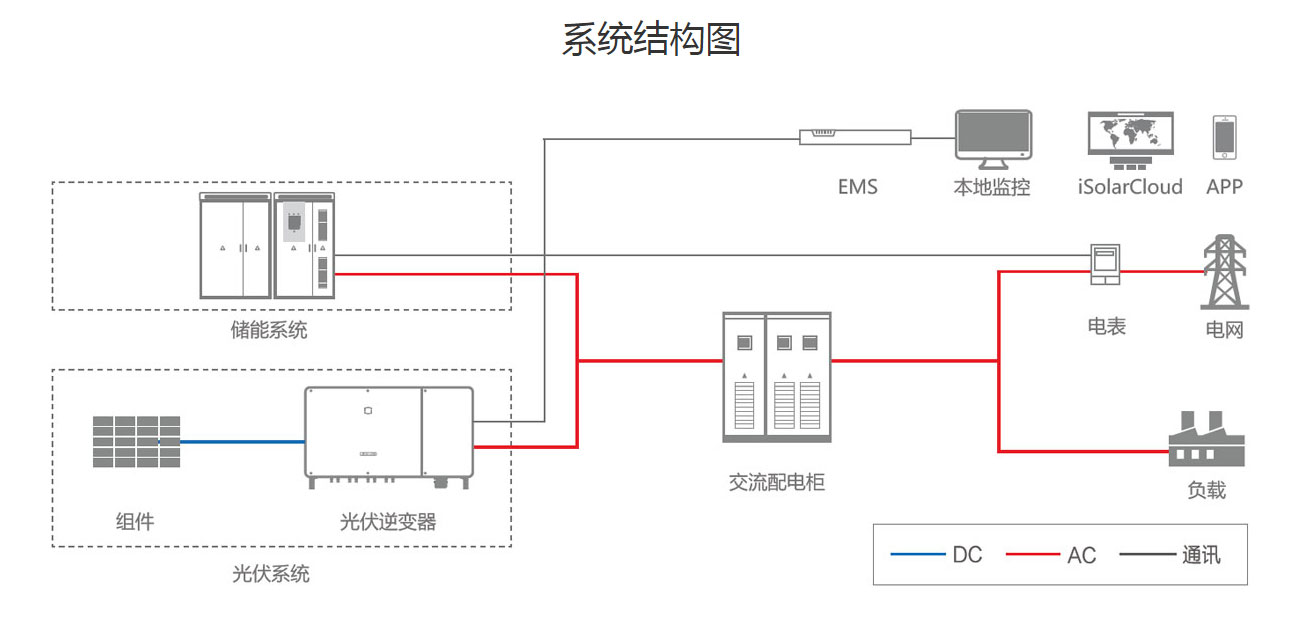 分布式儲能系統(tǒng)設計